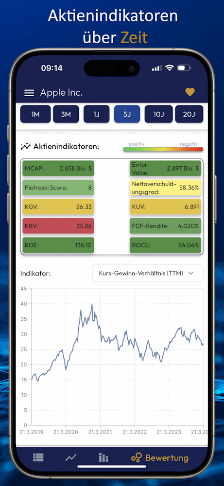 SmartDeer Aktienindikatoren über Zeit auf Deutsch